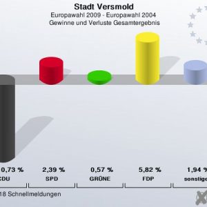 Gewinne und Verluste bei der Europawahl 2009 in Versmold